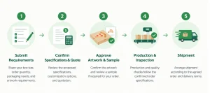 custom-pizza-boxes-order-process