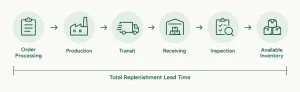 Total Replenishment Lead Time